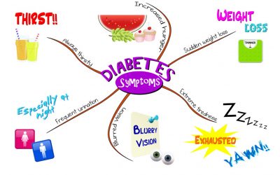 How To Recognize the Symptoms of Type 2 Diabetes